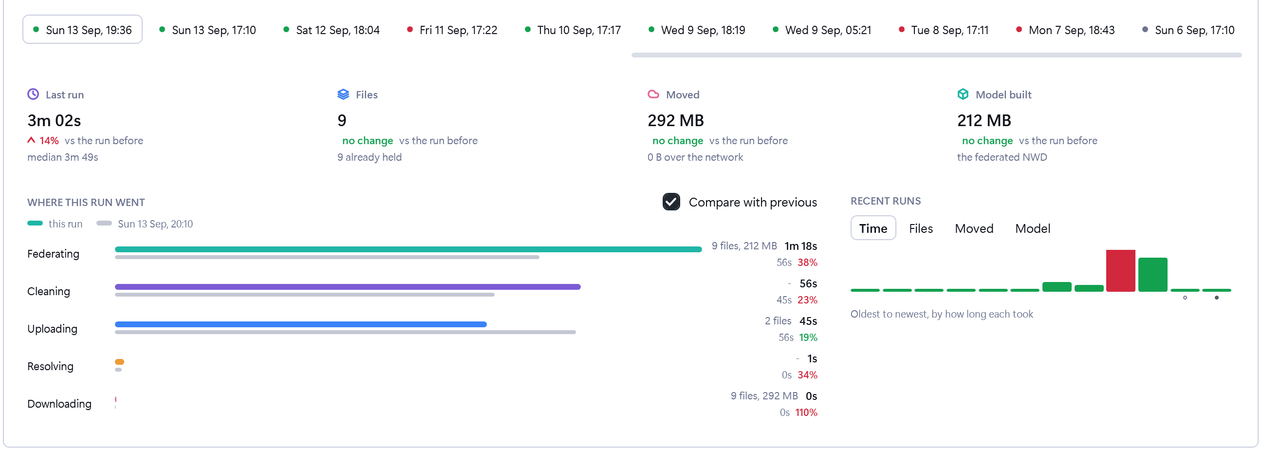 One run in detail: its duration, files and data moved, and where the time went across federating, cleaning and uploading.